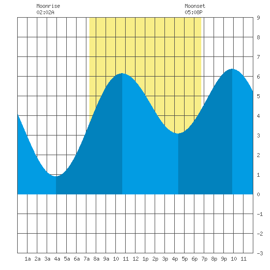 Waldport tide chart for Monday, October 9, 2023