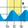 Waldport tide chart for Monday, October 9, 2023