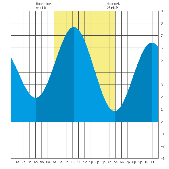 Waldport tide chart for Friday, November 10, 2023