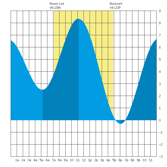 Waldport tide chart for Sunday, November 12, 2023
