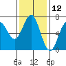 Waldport tide chart for Sunday, November 12, 2023