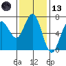 Waldport tide chart for Monday, November 13, 2023