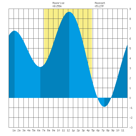 Waldport tide chart for Tuesday, November 14, 2023