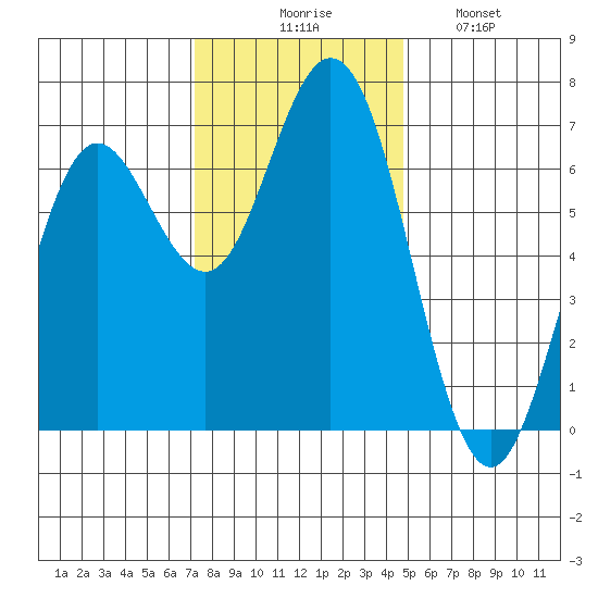 Waldport tide chart for Thursday, November 16, 2023