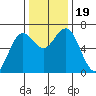 Waldport tide chart for Sunday, November 19, 2023