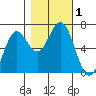 Waldport tide chart for Wednesday, November 1, 2023