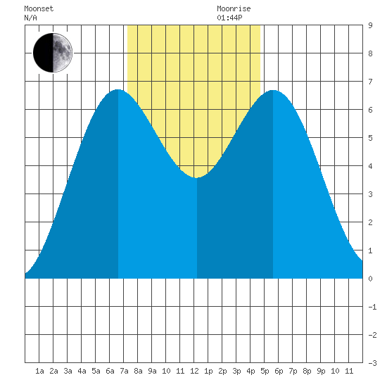 Waldport tide chart for Monday, November 20, 2023