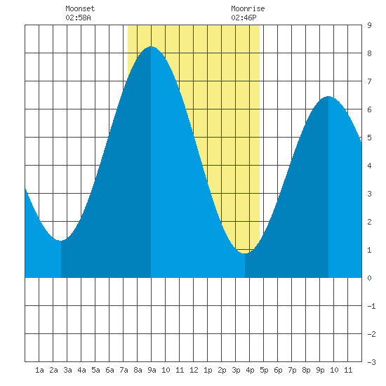 Waldport tide chart for Thursday, November 23, 2023