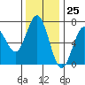 Waldport tide chart for Saturday, November 25, 2023