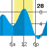 Waldport tide chart for Tuesday, November 28, 2023