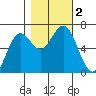 Waldport tide chart for Thursday, November 2, 2023