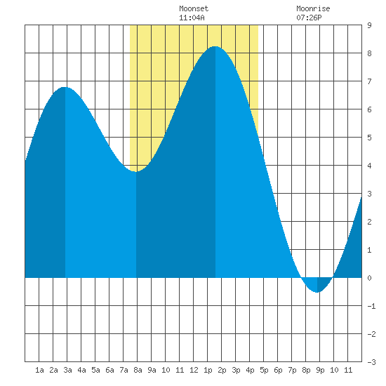 Waldport tide chart for Thursday, November 30, 2023
