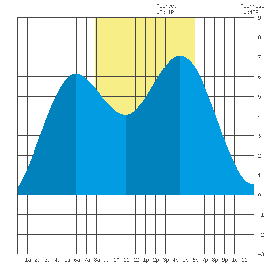 Waldport tide chart for Friday, November 3, 2023