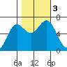 Waldport tide chart for Friday, November 3, 2023