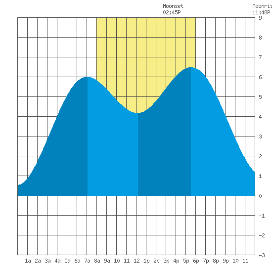Waldport tide chart for Saturday, November 4, 2023