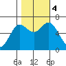 Waldport tide chart for Saturday, November 4, 2023