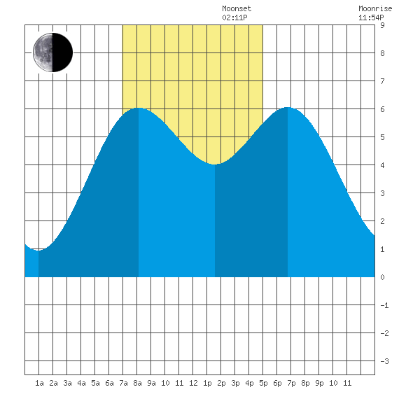 Waldport tide chart for Sunday, November 5, 2023