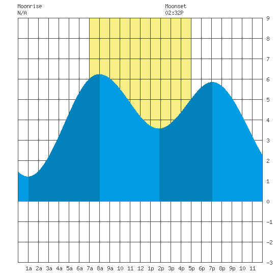 Waldport tide chart for Monday, November 6, 2023