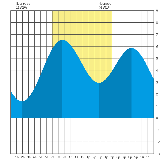 Waldport tide chart for Tuesday, November 7, 2023