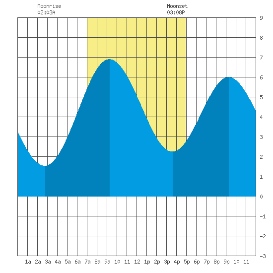Waldport tide chart for Wednesday, November 8, 2023