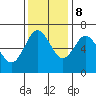 Waldport tide chart for Wednesday, November 8, 2023