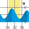 Waldport tide chart for Thursday, November 9, 2023