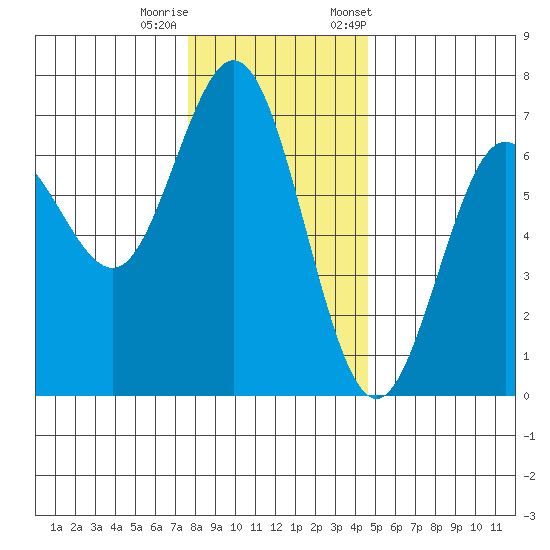 Waldport tide chart for Sunday, December 10, 2023