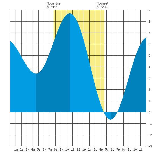 Waldport tide chart for Monday, December 11, 2023