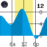 Waldport tide chart for Tuesday, December 12, 2023