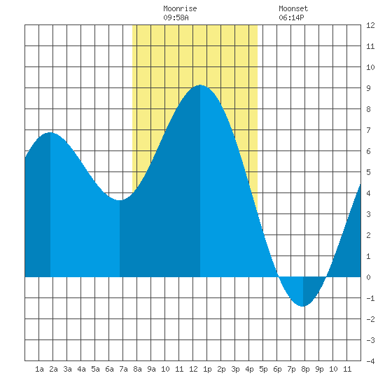 Waldport tide chart for Thursday, December 14, 2023