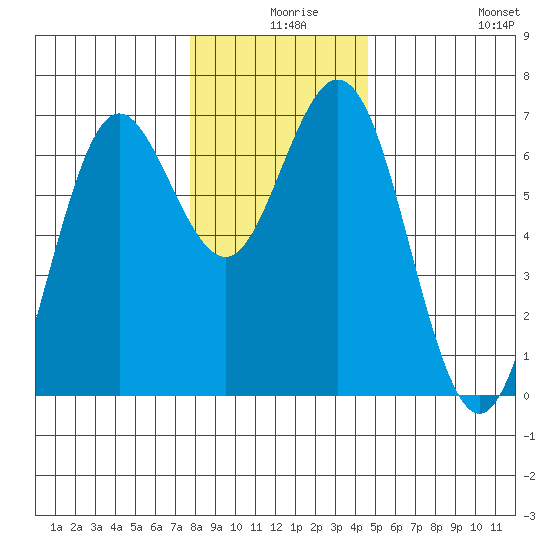 Waldport tide chart for Sunday, December 17, 2023
