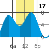 Waldport tide chart for Sunday, December 17, 2023