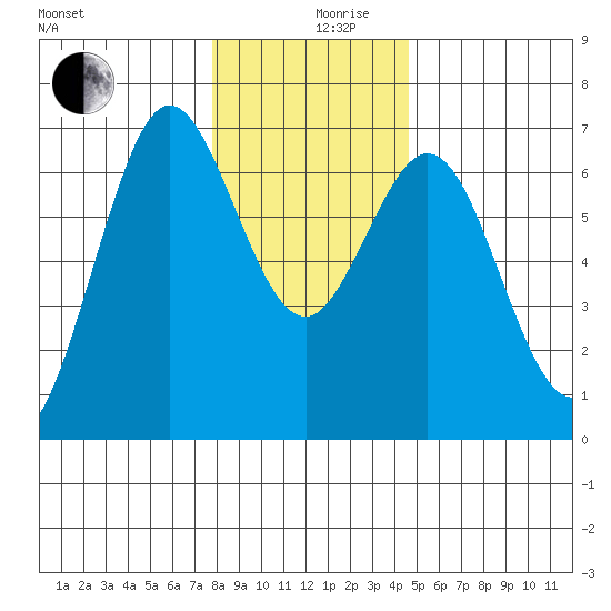 Waldport tide chart for Tuesday, December 19, 2023