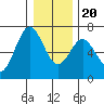 Waldport tide chart for Wednesday, December 20, 2023
