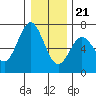 Waldport tide chart for Thursday, December 21, 2023