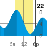 Waldport tide chart for Friday, December 22, 2023