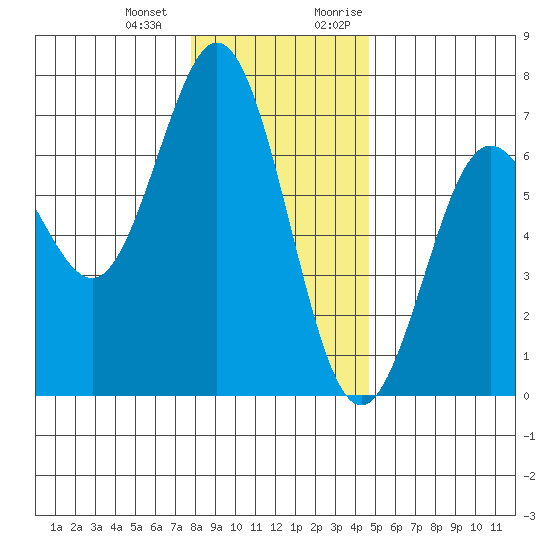 Waldport tide chart for Saturday, December 23, 2023