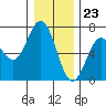 Waldport tide chart for Saturday, December 23, 2023