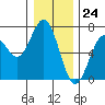 Waldport tide chart for Sunday, December 24, 2023