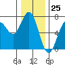 Waldport tide chart for Monday, December 25, 2023