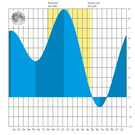 Waldport tide chart for Tuesday, December 26, 2023