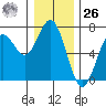 Waldport tide chart for Tuesday, December 26, 2023