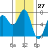 Waldport tide chart for Wednesday, December 27, 2023