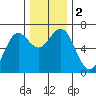 Waldport tide chart for Saturday, December 2, 2023