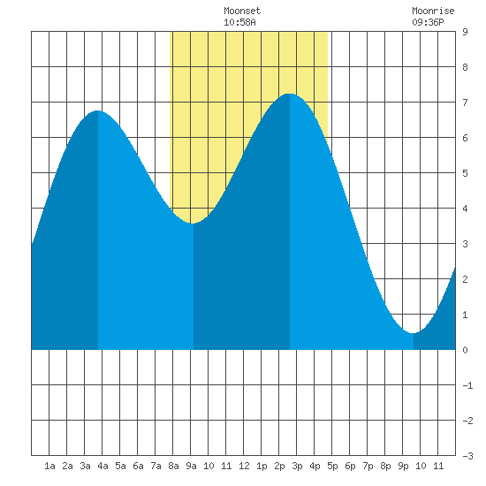 Waldport tide chart for Sunday, December 31, 2023