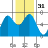 Waldport tide chart for Sunday, December 31, 2023