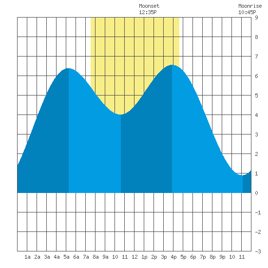 Waldport tide chart for Sunday, December 3, 2023