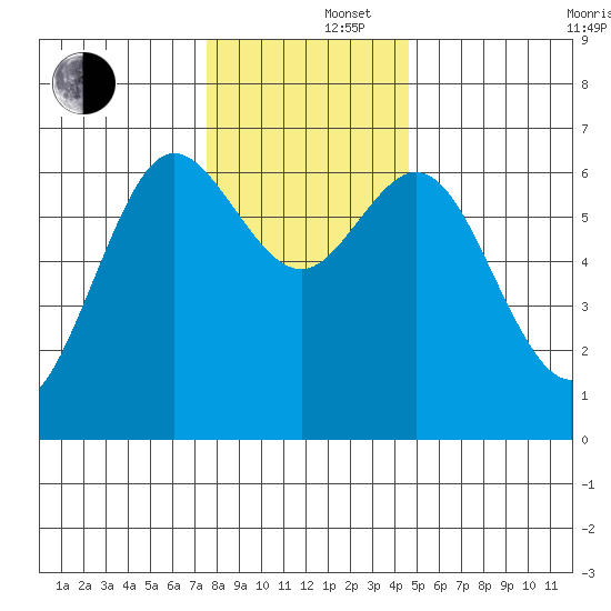 Waldport tide chart for Monday, December 4, 2023