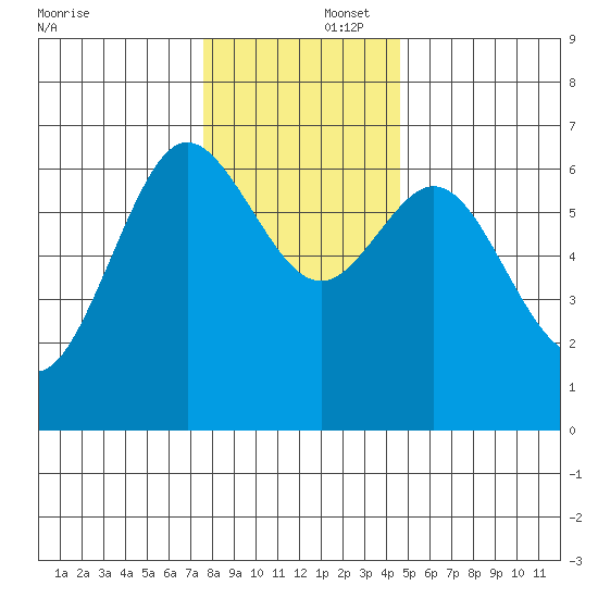 Waldport tide chart for Tuesday, December 5, 2023