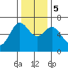 Waldport tide chart for Tuesday, December 5, 2023
